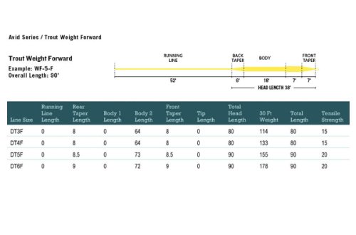 RIO Products Fishing Gear Avid Trout WF Pale Yellow 7wt RIO20132 Model: RIO-20132
